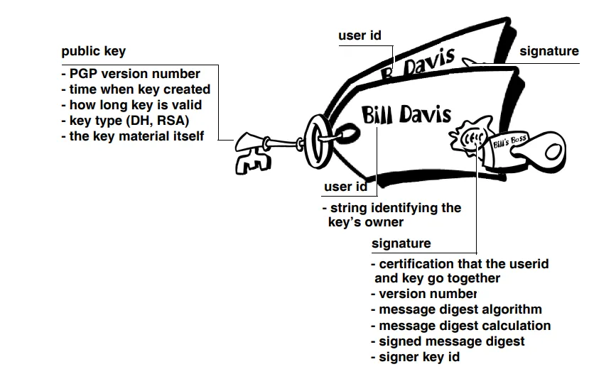 PGP certificate format
