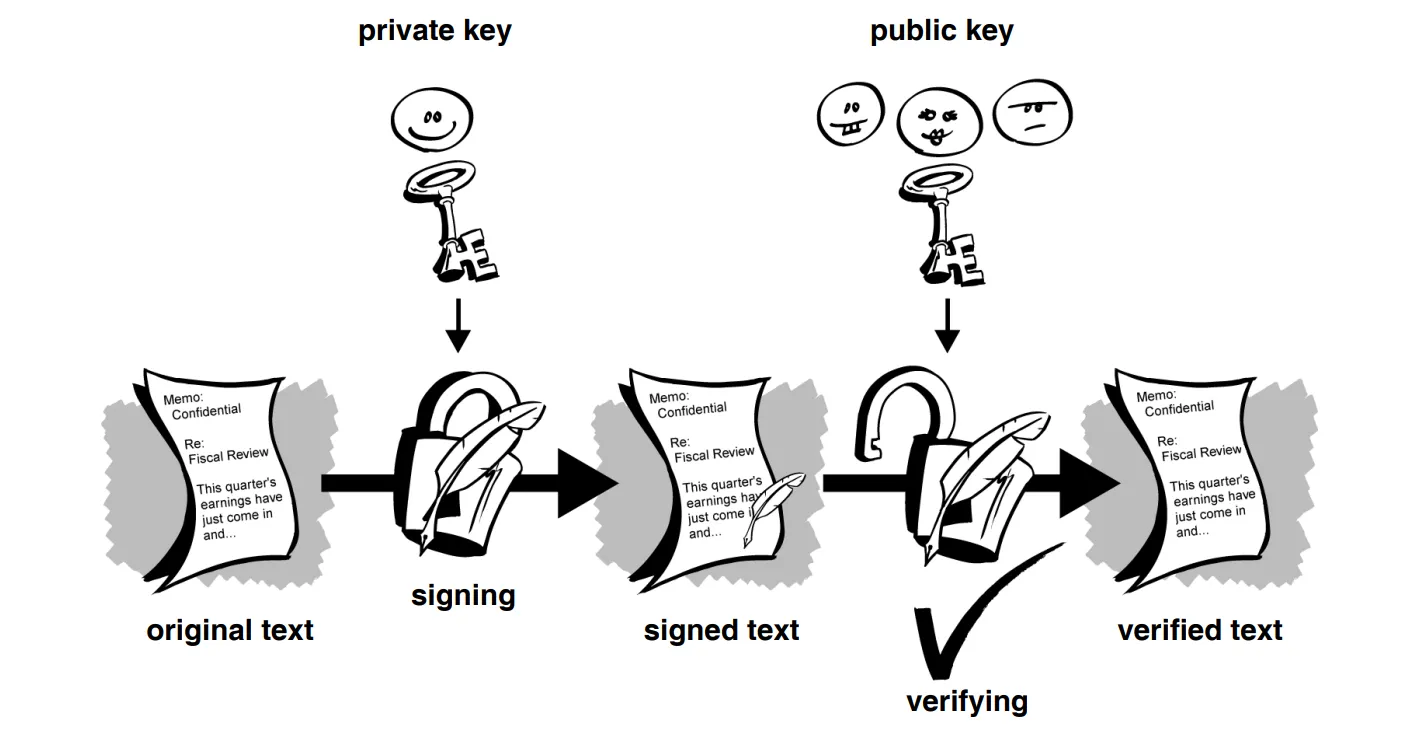 Digital signatures