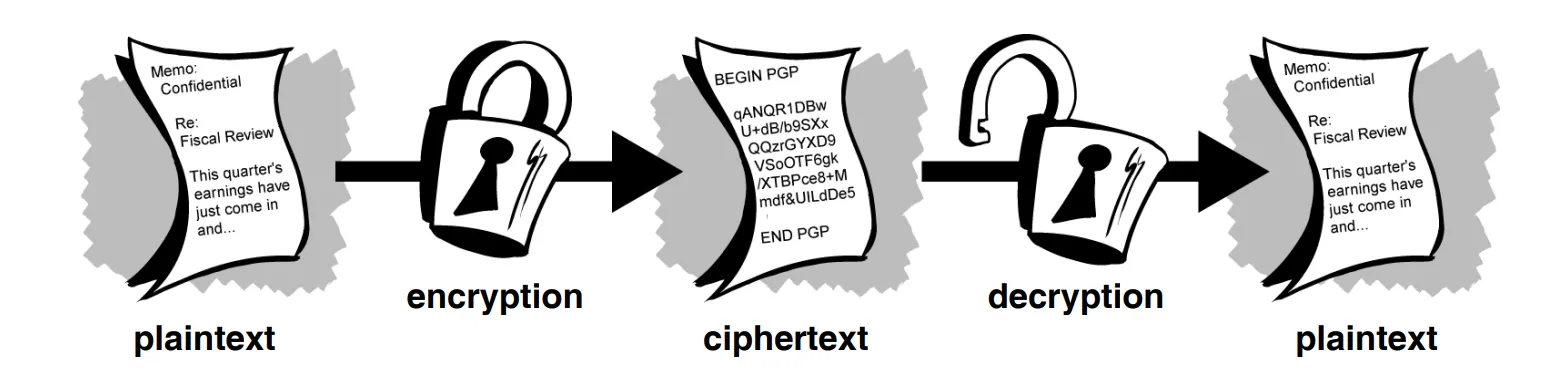 Encryption and Decryption