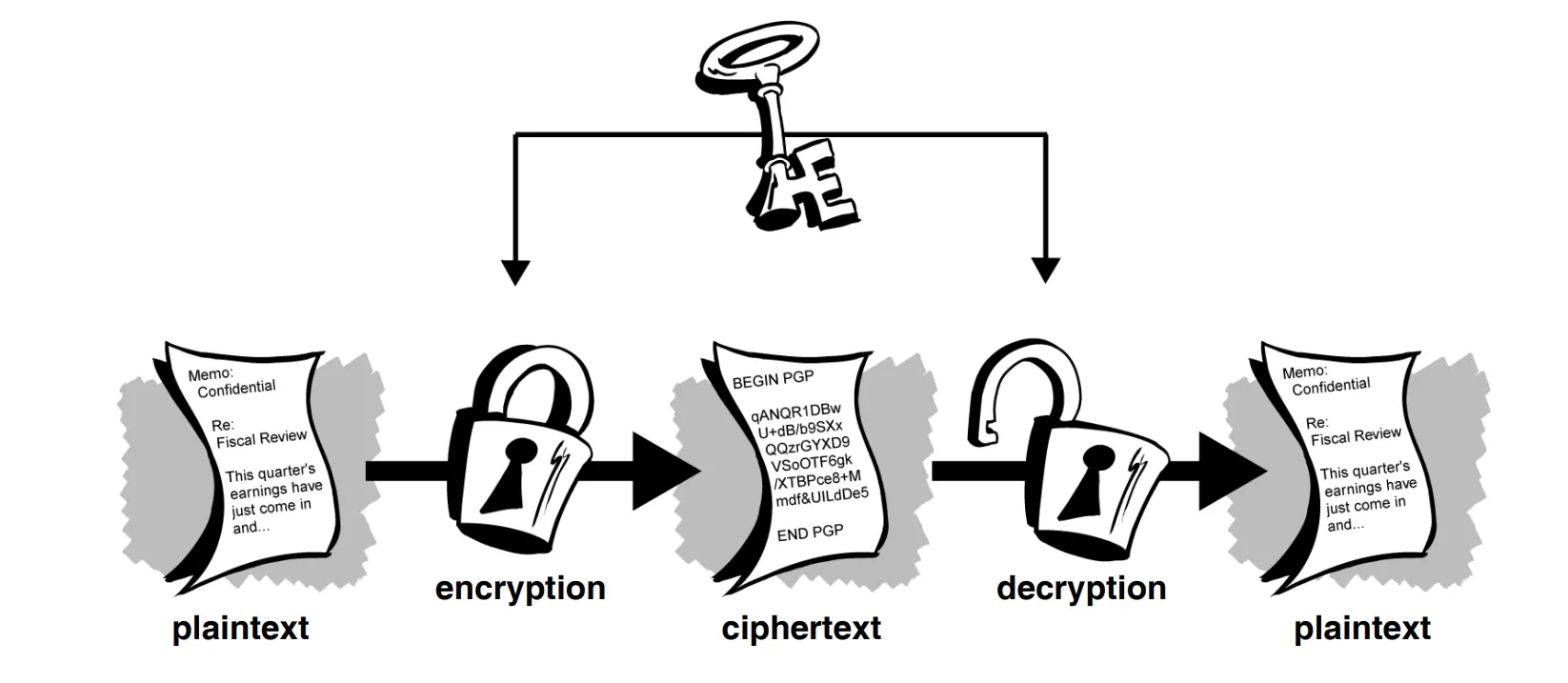 Symmetric Encryption