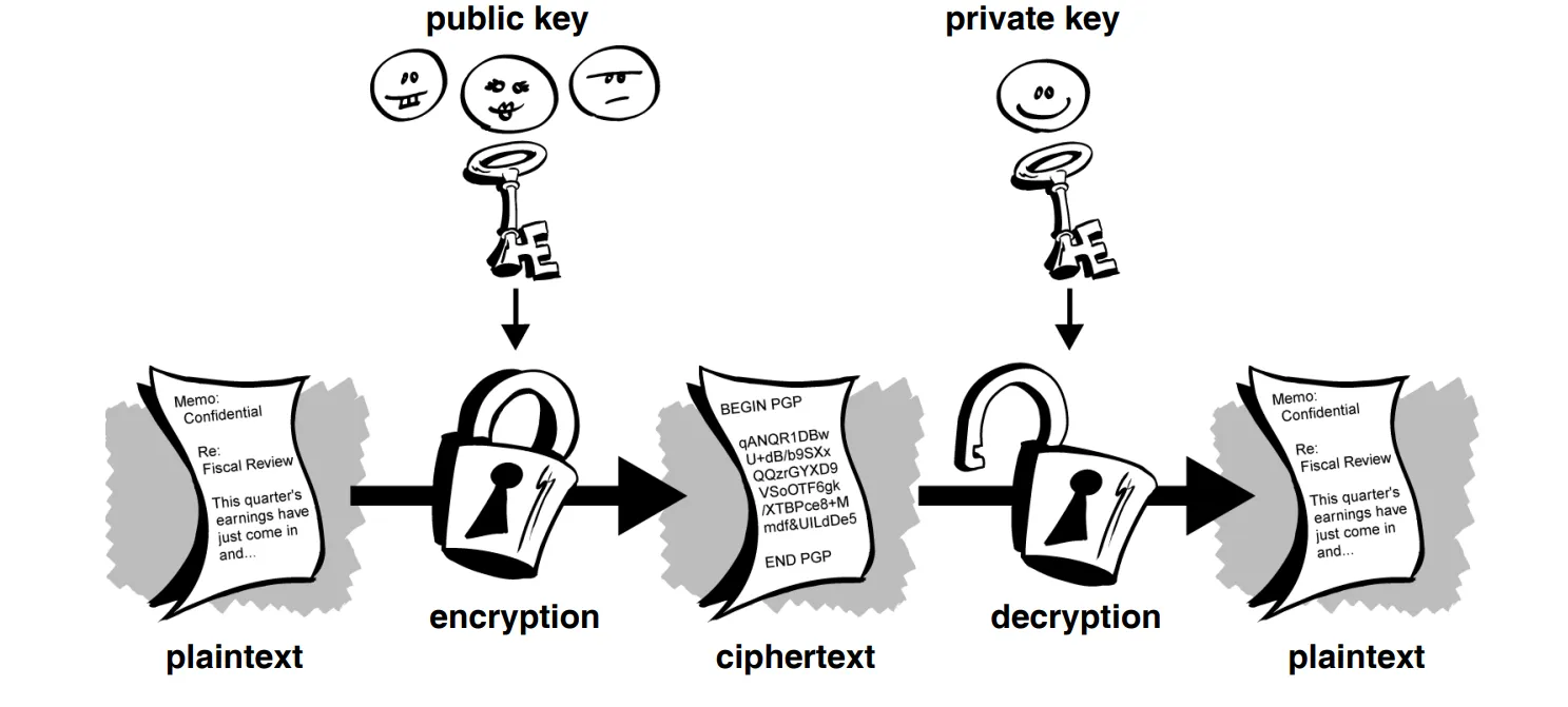 Public Key Cryptography